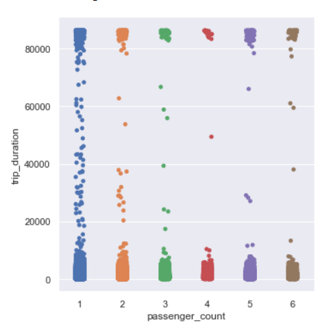 exploratory data analysis trip duration per passenger