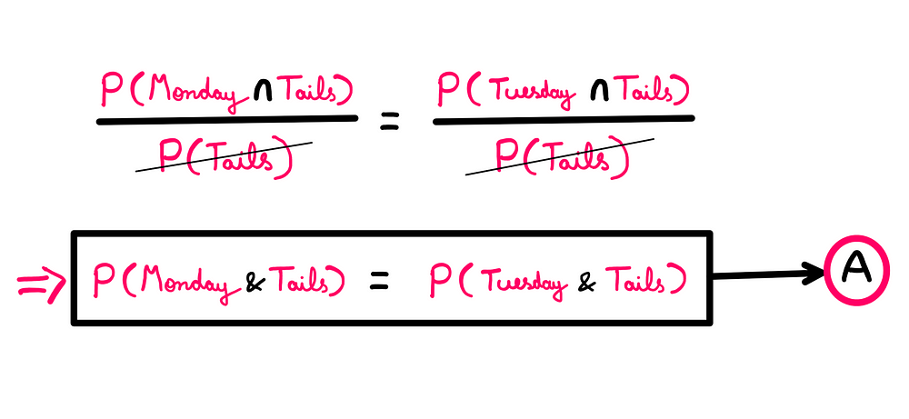 The Sleeping Beauty Problem: How To Really Solve It? — P(Monday & Tails) = P(Tuesday & Tails) → A