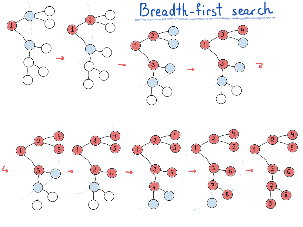 Breadth first