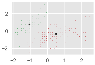 Mean-Shift Clustering