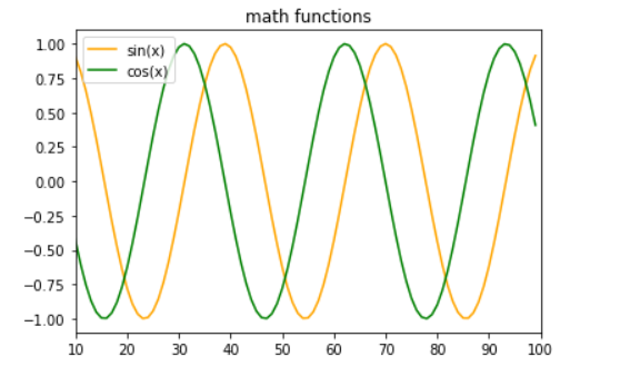 Line chart using matplotlib