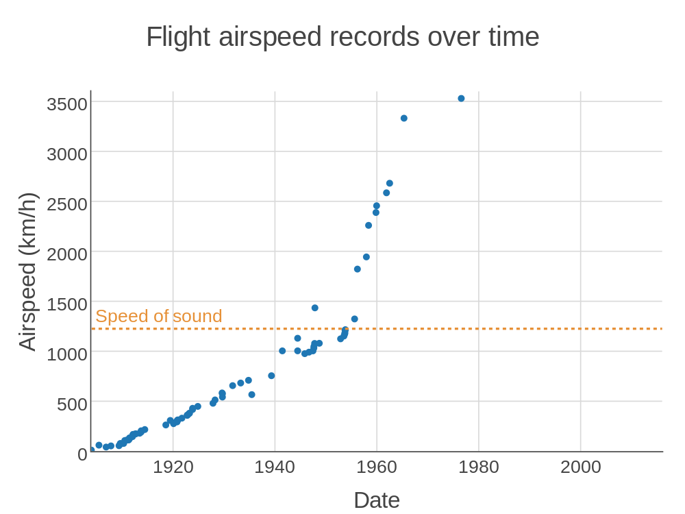 Air speed on Y-axis and years from 1900 to 2000 on the X-axis. The dots curve up almost exponentially passing through the yellow line horizontal line of the speed of sound about 1300 km/h in the 1950s. By 1970s, the air speeds have exceeded 3000 km/h.