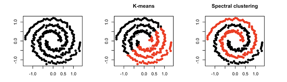 K-means Vs Spectral Clustering