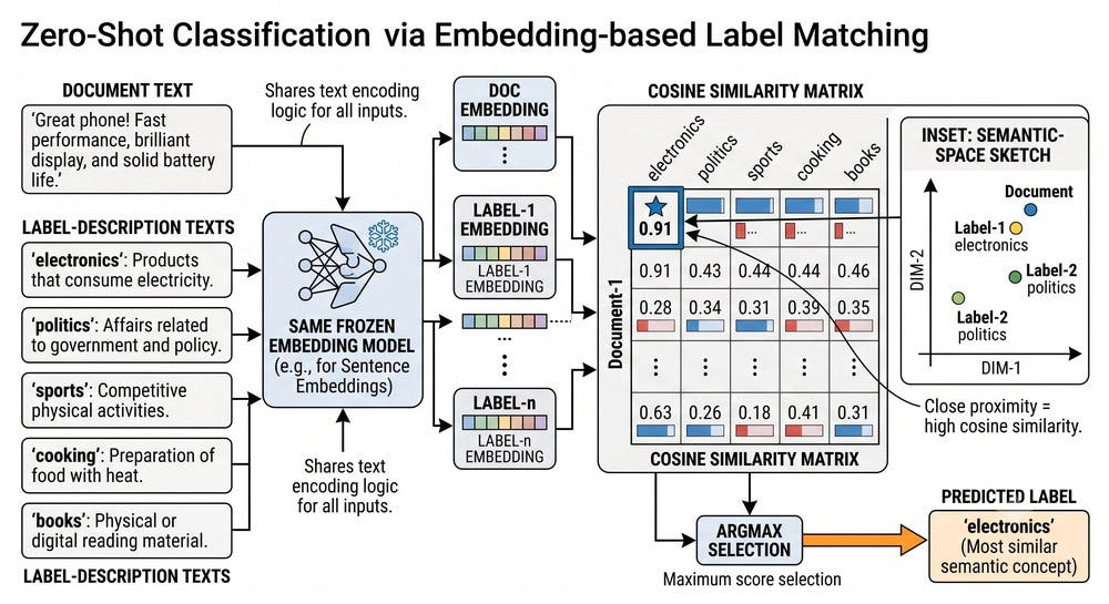 Text Classification Pipelines: Direct, Embedding-Based, and Prompted Generative Workflows