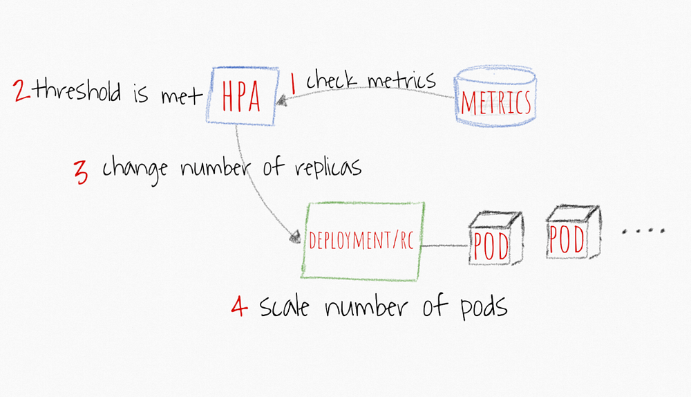 High-level HPAworkflow diagram