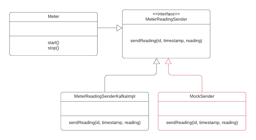 UML Diagram. Meter class has methods start() and stop() and attribute of MeterReadingSender, with two implementations.