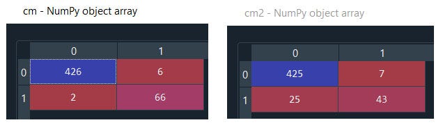 Confusion Matrix, Naive Bayes, Decision Trees