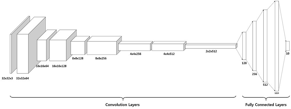 CNN architecture