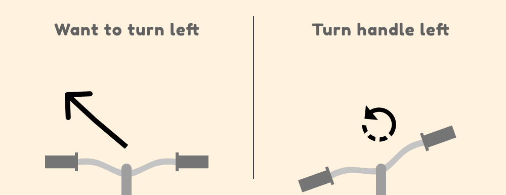 Illustration of a bike handle. Left shows the intention of the rider to turn left, right shows the rider turning handle left.