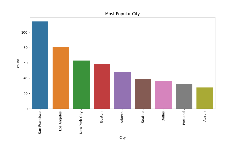 Most Popular City Visualization