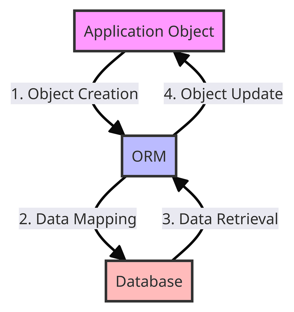 Flowchart showing ORM Process Interaction Database