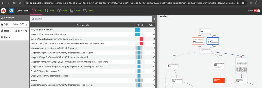 Image Callgraph blackfire pour constater le gain de perf avec Swoole