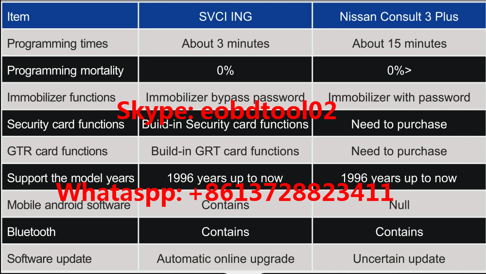 SVCI ING replace Nissan consult 3 plus Skype: eobdtool02 Whatsapp: +8613728823411