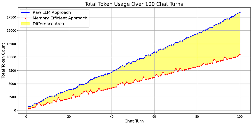 For 100 Chat Conversation Graph