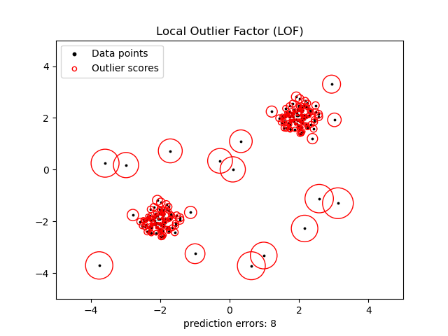 LocalOutlierFactor (LOF)