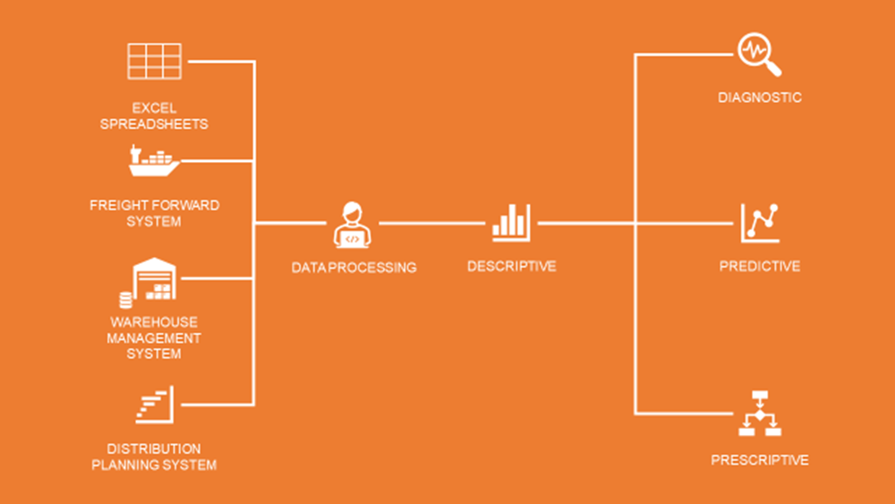 Supply Chain Analytics Workflow — (Image by Author)