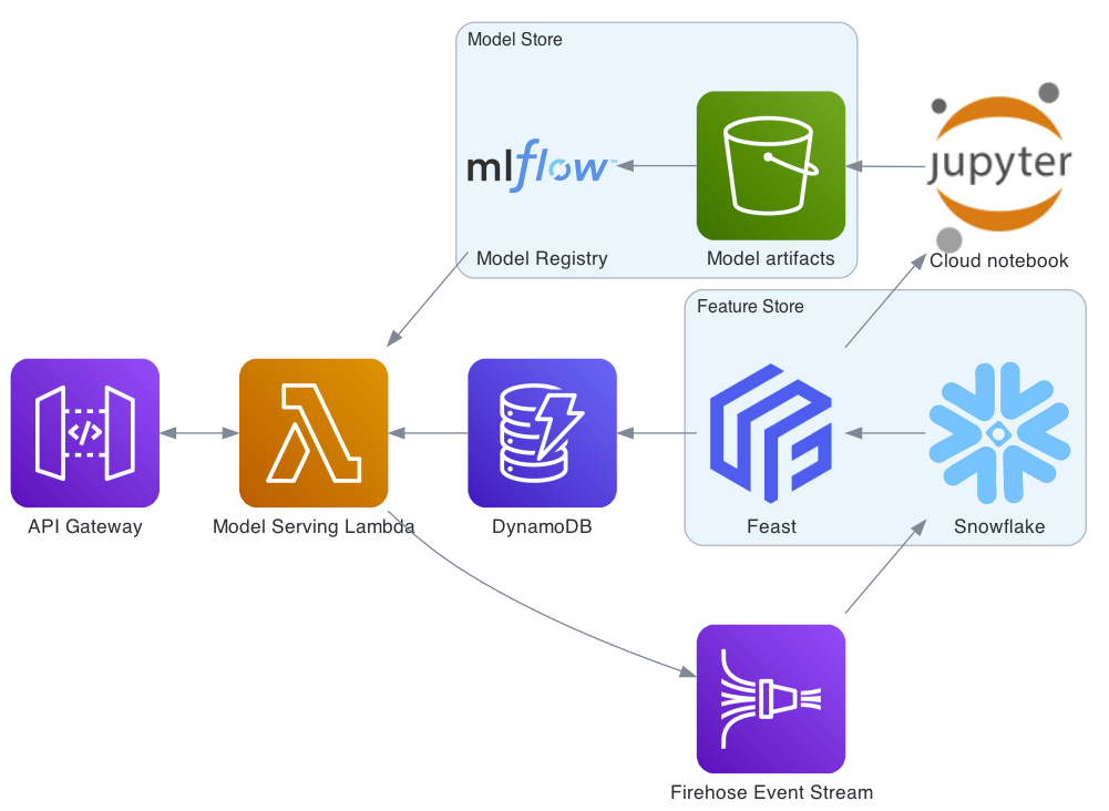 A diagram of our model serving framework after several iterations. It now includes data flowing from snowflake via a Feast feature store, and model artefacts being managed by mlflow.