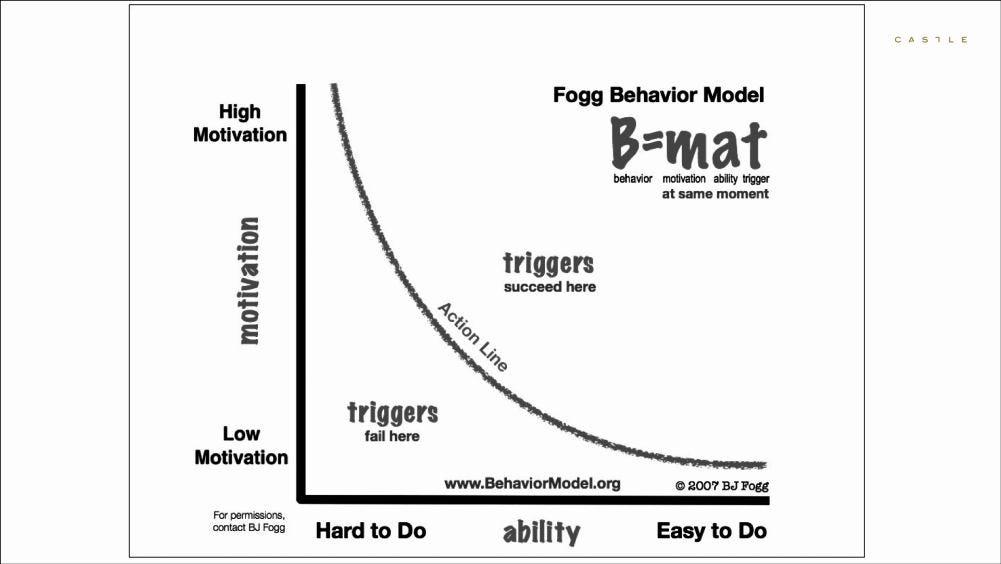 Image of BJ Fogg's Behaviour Model