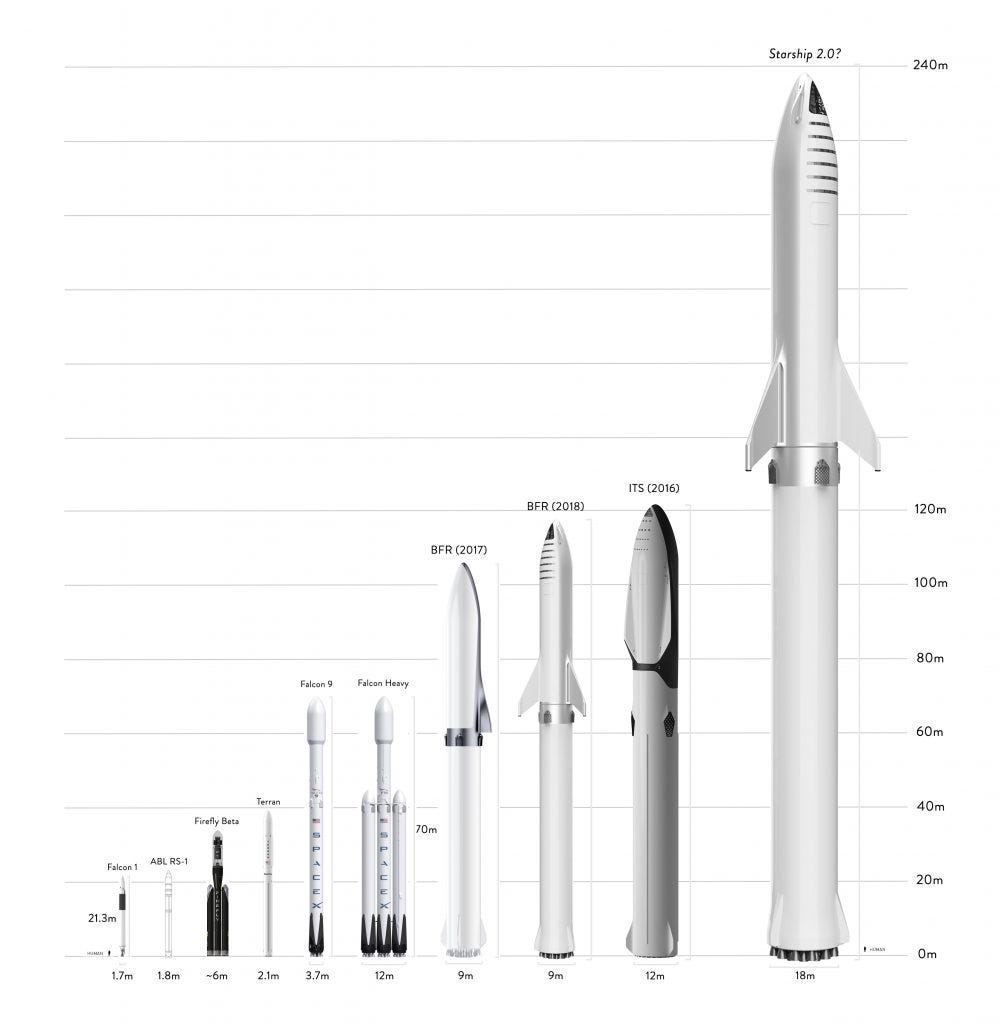 A roughly to-scale comparison of SpaceX’s Falcon 9 rockets and proposed BFR variants, including Starship (BFR 2018) and an 18m-wide rocket teased by Elon Musk. (Teslarati/SpaceX)