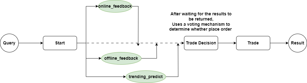 We can let multiple steps execute in parallel to optimize execution time.