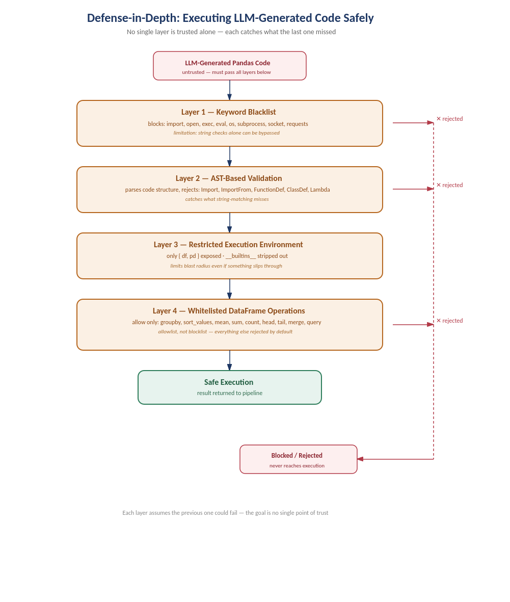 From “Natural Language to SQL” to a Secure AI Analytics Assistant: An Architecture Evolution