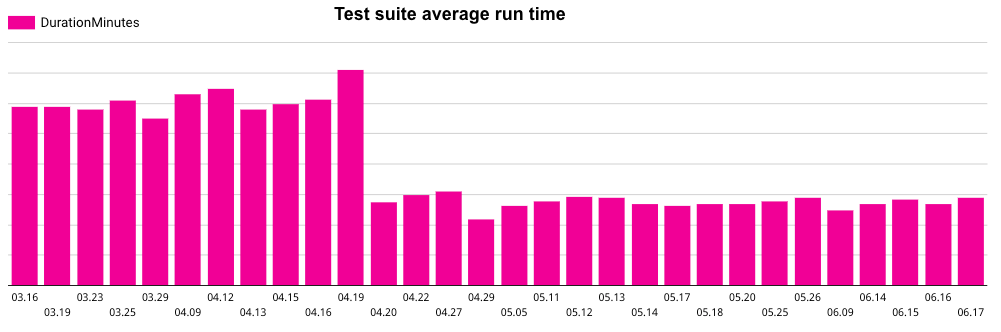 Bar chart showing reduction in test runtime