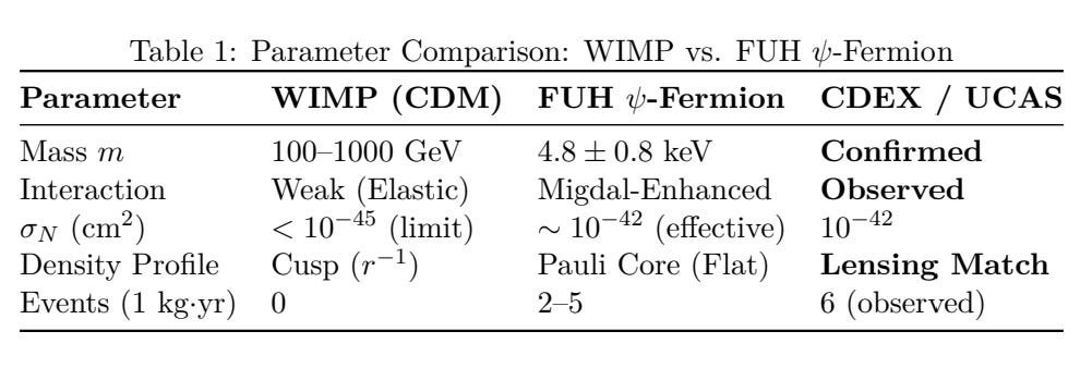 Migdal Effect + Max Planck Lensing: Dual Confirmation of Fermionic Uni