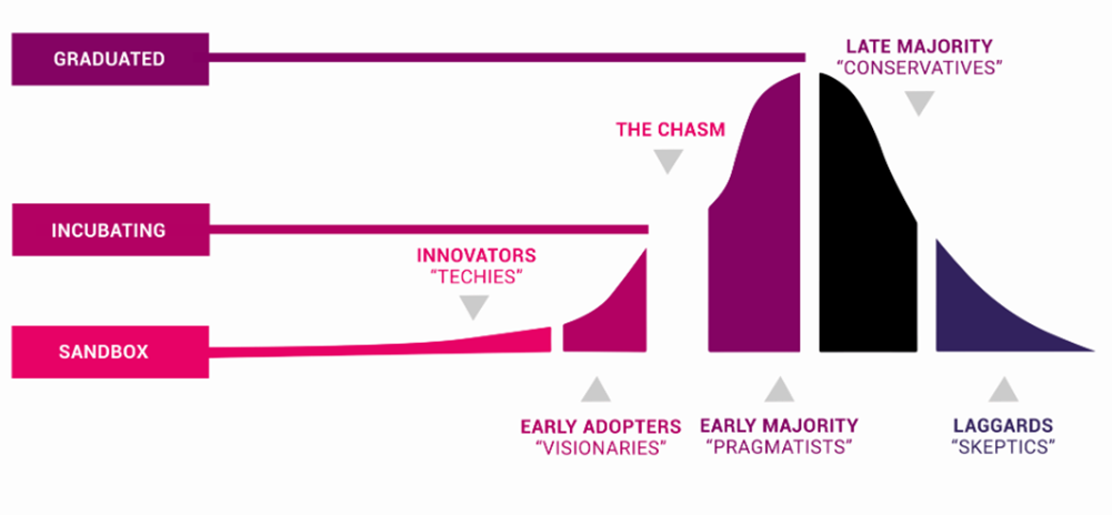 Visual understanding of CNCF graduated (early majority/late majority), incubating (early adopters with a gap/chasm to the early majority and end of the sandbox). And innovators/techies which covers sandbox projects