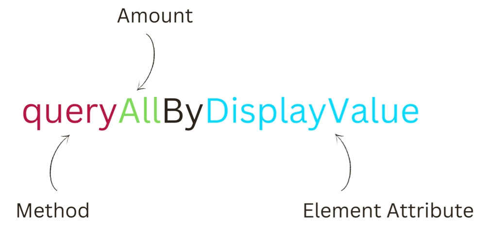 a react testing library quers: queryAllByDisplayValue. Each part is highlighted in a different color and with a additional label text. Method: query; Amount: All; Element Attribute: byDisplayValue