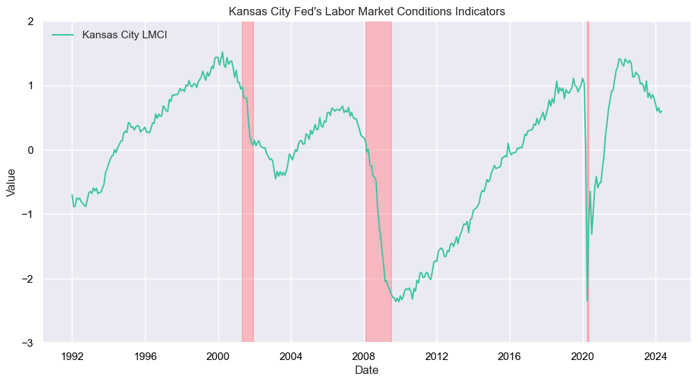Labor Market Indicators: Primer