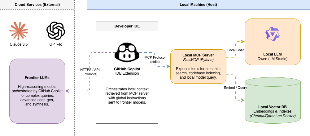 Smart hybrid-RAG Architecture: Combining Local & Hosted Models