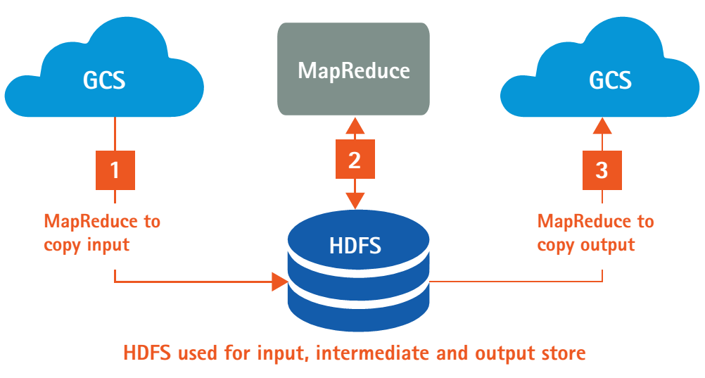 Step-by-Step Guide: Harnessing Hadoop MapReduce on Google Cloud Dataproc Clusters
