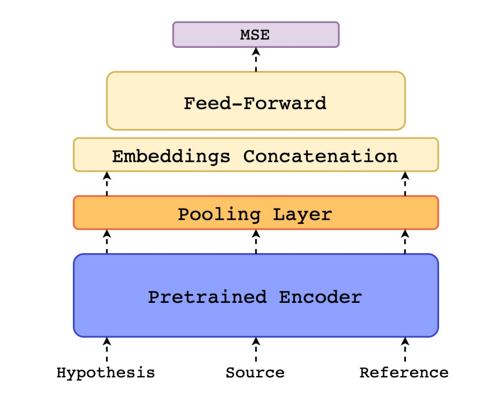 Traditional vs. Neural Metrics for Machine Translation Evaluation