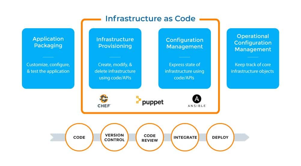 https://www.quora.com/What-is-infrastructure-as-a-code