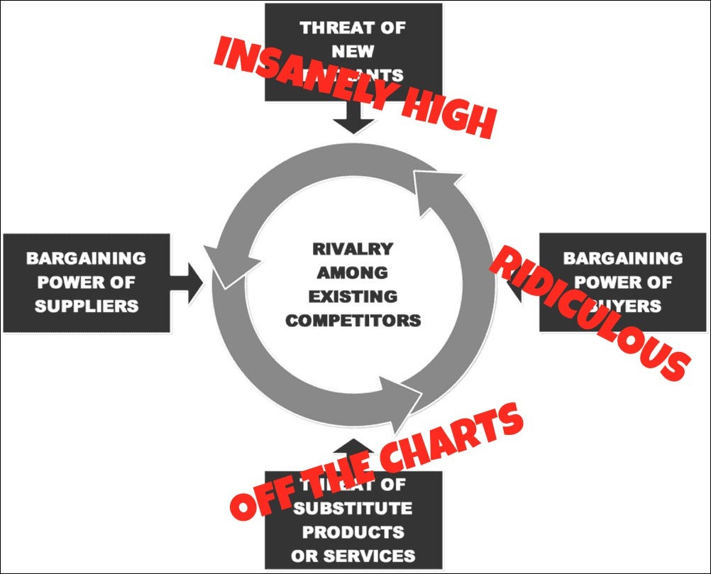 Product strategy - Image of Porter's 5 forces with captions indicating the high threats most digital products face.
