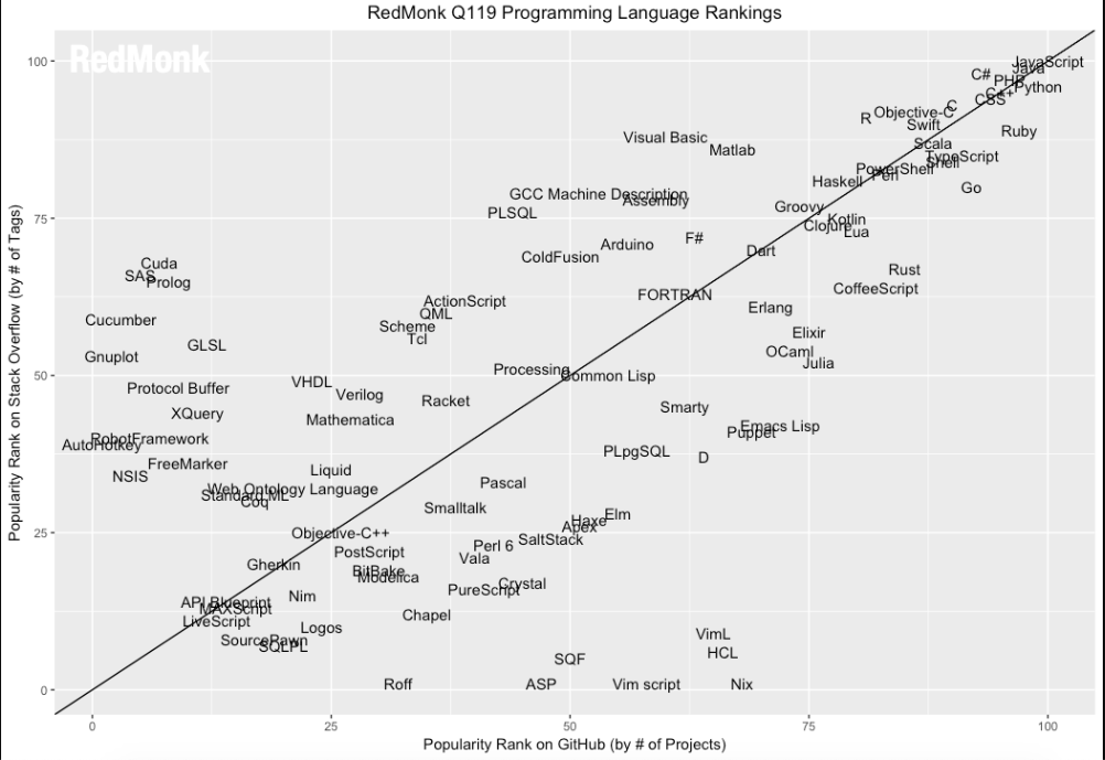 Redmonk Programming language rankings