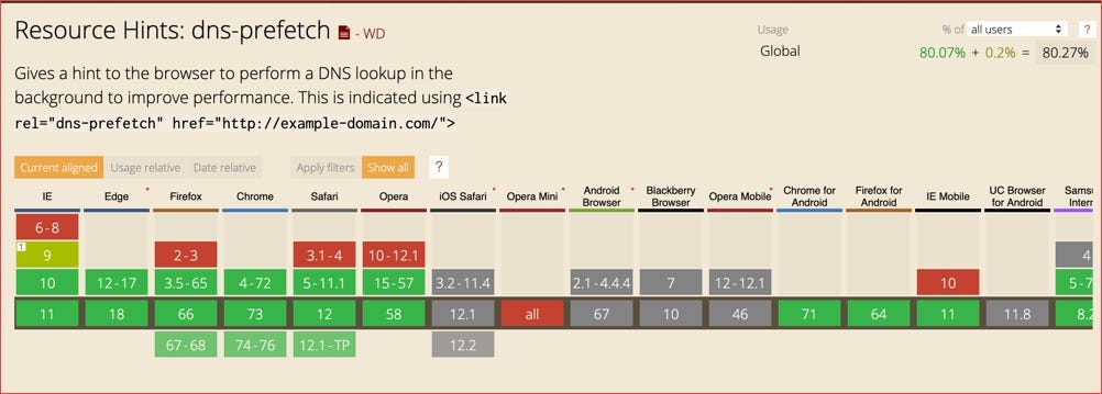 DNS Prefetching in WordPress