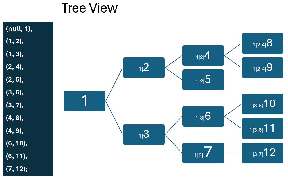 Solving the DFS Algorithm Using SQL: Three Approaches