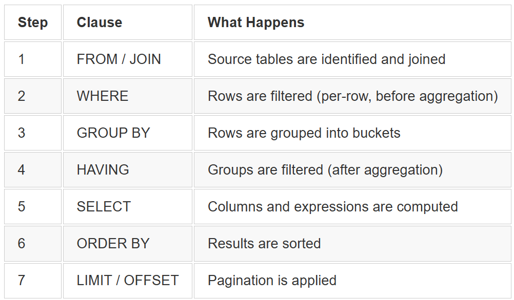SQL From Zero to Production: A 2026 Data Engineer’s Guide