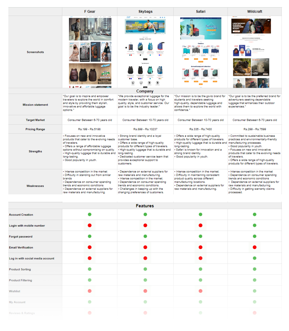 A competitive analysis chart created during the research phase of iterative design, comparing features of various luggage brands, including F Gear, Wildcraft, Safari and American Tourister.