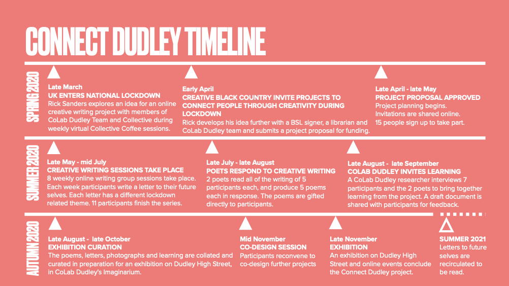 A timeline of Connect Dudley key milestones from Spring 2020 to Summer 2021