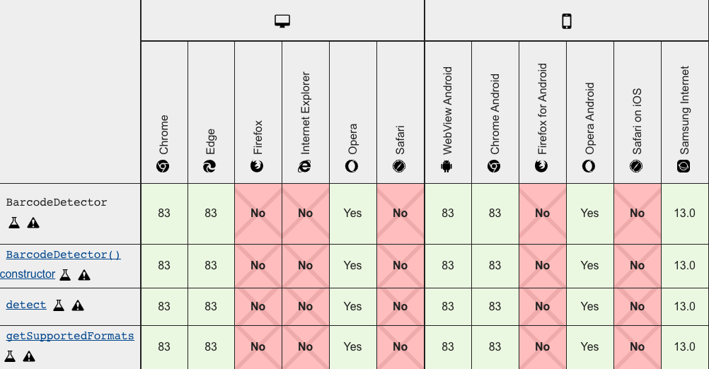 Browser compatibility table for the BarcodeDetector API JavaScript 2021