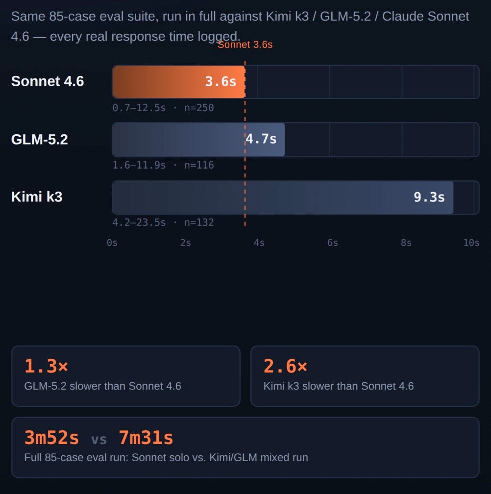 How Much Slower Is “Cheap”? We Timed 3 Coding Models on 85 Real Eval Cases