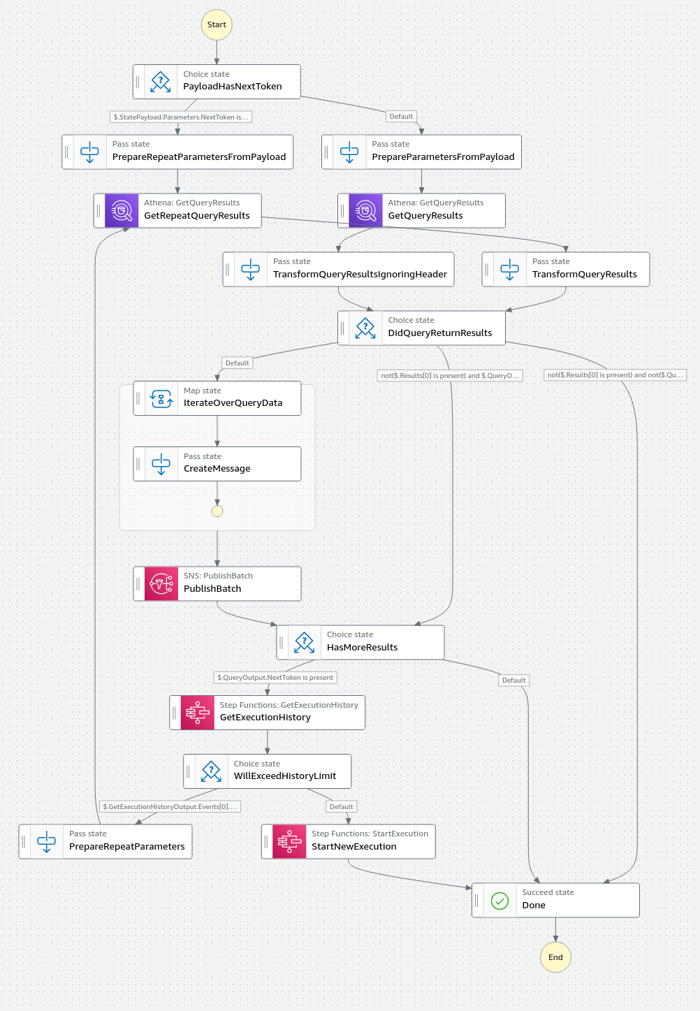 A diagram showing the final executor workflow