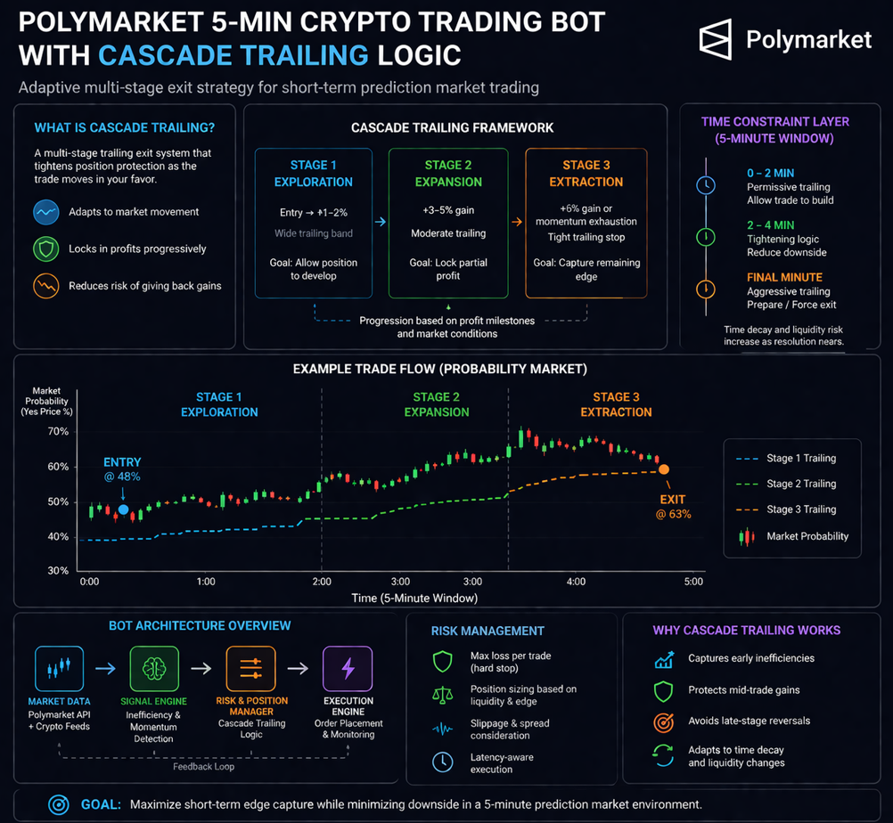 Designing a 5-Minute Crypto Prediction Bot on Polymarket Using Cascade Trailing Logic