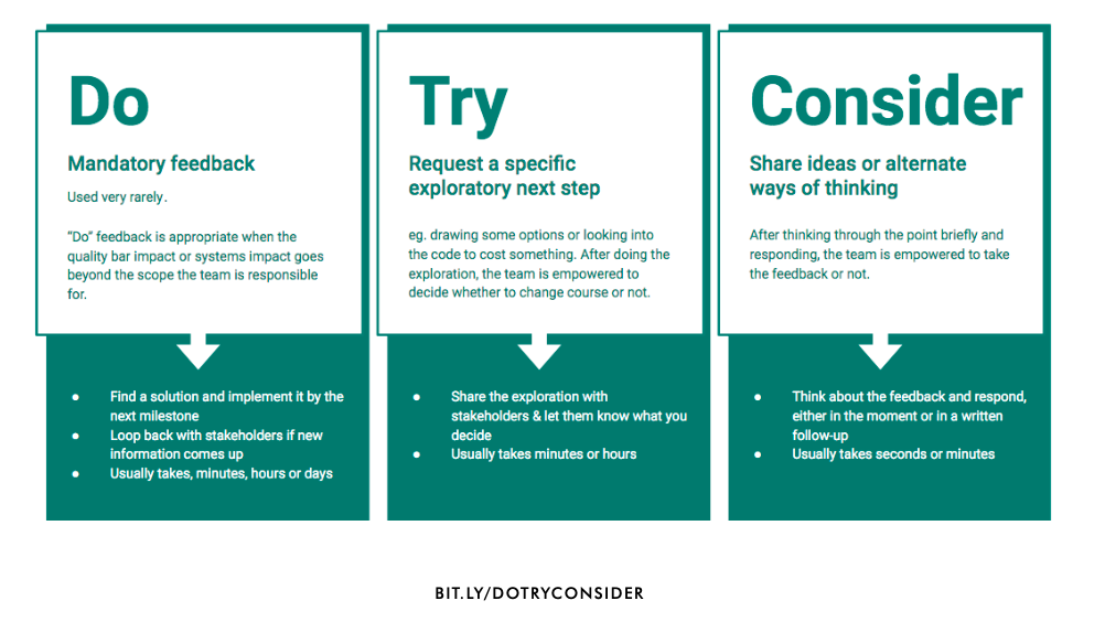 Do/Try/Consider framework as a info graphic, details following