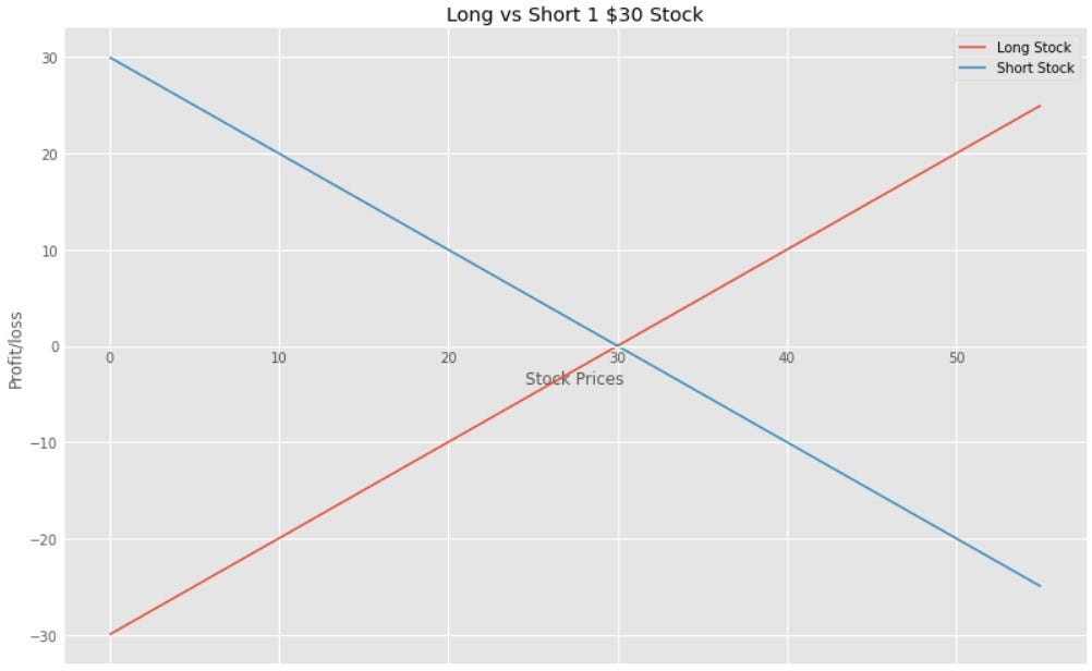Profit of long a $30 stock vs short a $30 stock