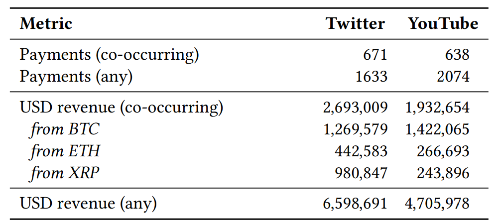 Table showing payment counts and USD revenue from cryptocurrency giveaway scams on Twitter and YouTube, categorized by payment types and cryptocurrency.