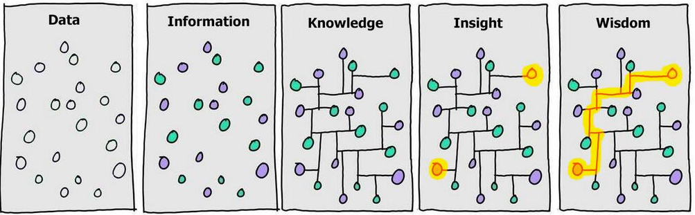 From Data to Insights, Kaushik.net