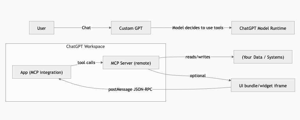 Create a Custom App in ChatGPT + Configure an MCP Server (Step-by-step)